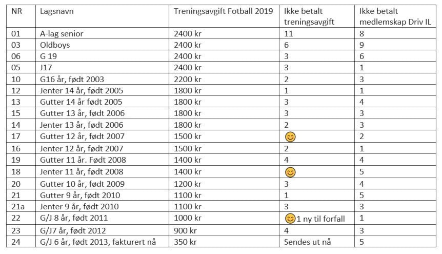 Ubetalt til Driv IL og Driv IL Fotball = ikke spilleberettiget så vennligst betalt nå! (2013 får første faktura nå)